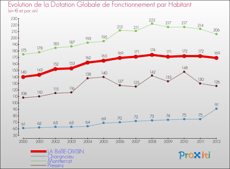 Evolution et montant de la dotation globale de fonctionnement par Habitant pour LA BâTIE-DIVISIN et les communes proches Comparaison des dotations globales de fonctionnement par habitant pour LA BâTIE-DIVISIN et les communes voisines