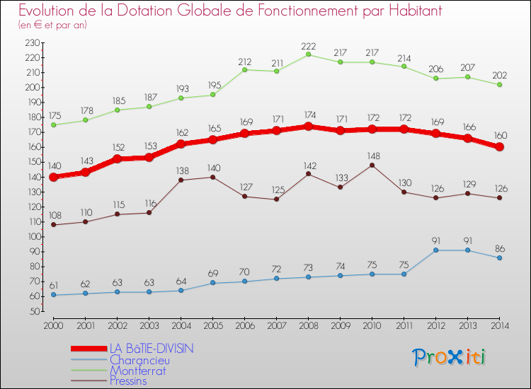 Evolution et montant de la dotation globale de fonctionnement par Habitant pour LA BâTIE-DIVISIN et les communes proches de 2000 à 2014. Comparaison des dotations globales de fonctionnement par habitant pour LA BâTIE-DIVISIN et les communes voisines de 2000 à 2014.
