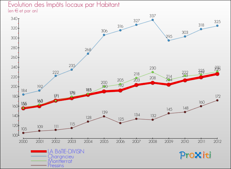 Evolution et montant des impôts locaux par Habitant pour LA BâTIE-DIVISIN et les communes proches Comparaison des impôts locaux par habitant pour LA BâTIE-DIVISIN et les communes voisines