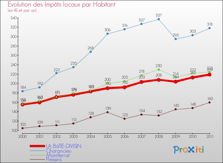 Evolution et montant des impôts locaux par Habitant pour LA BâTIE-DIVISIN et les communes proches Comparaison des impôts locaux par habitant pour LA BâTIE-DIVISIN et les communes voisines