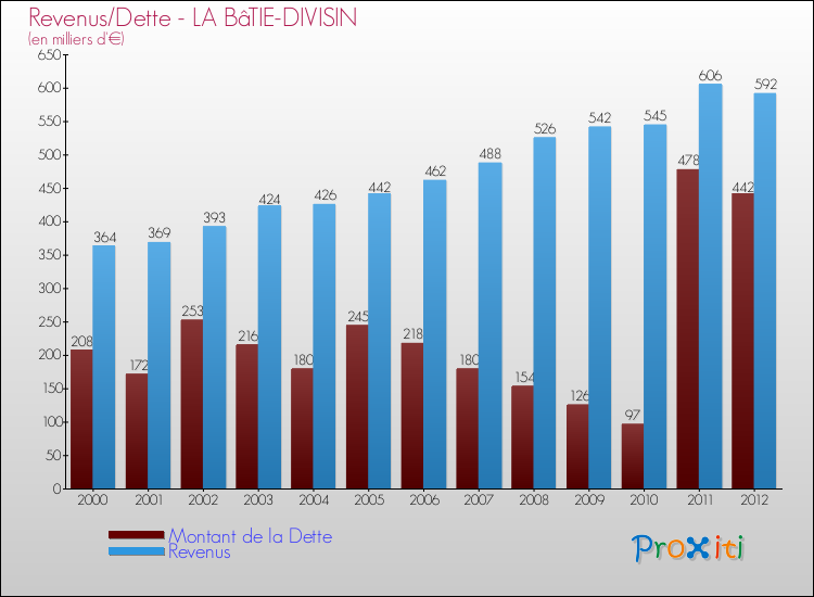 Evolution comparée de la dette et des revenus pour la commune de LA BâTIE-DIVISIN de 2000 à 2012 Comparaison de la dette et des revenus pour LA BâTIE-DIVISIN de 2000 à 2012