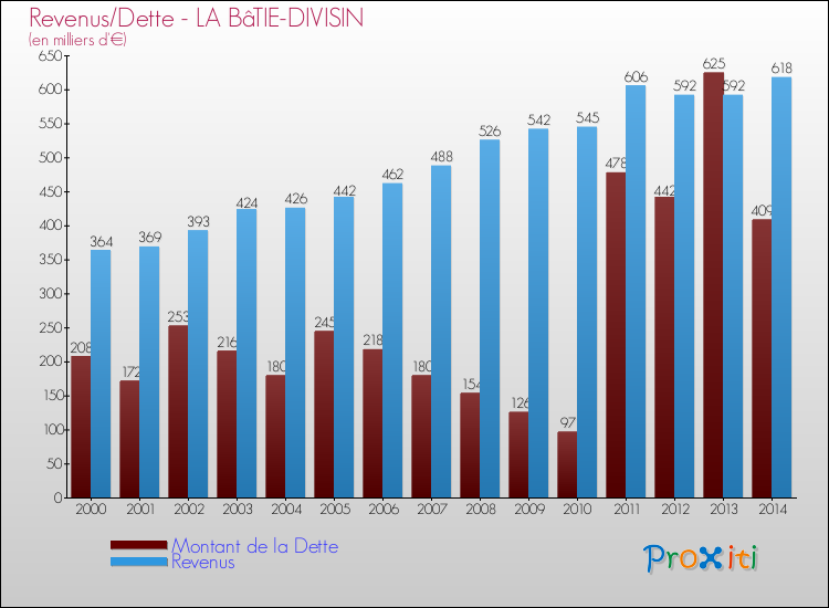 Evolution comparée de la dette et des revenus pour la commune de LA BâTIE-DIVISIN de 2000 à 2014 Comparaison de la dette et des revenus pour LA BâTIE-DIVISIN de 2000 à 2014