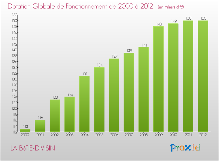 Evolution du montant de la Dotation Globale de Fonctionnement pour la commune de LA BâTIE-DIVISIN de 2000 à 2012 Evolution du montant de la Dotation Globale de Fonctionnement pour LA BâTIE-DIVISIN de 2000 à 2012