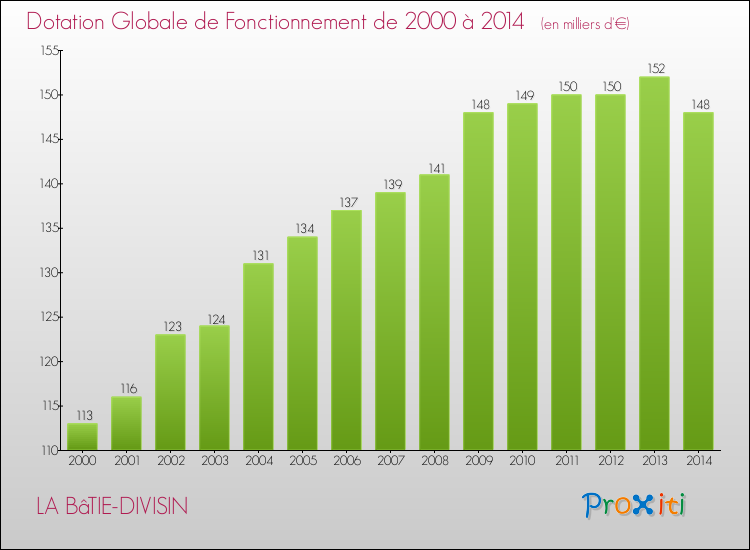 Evolution du montant de la Dotation Globale de Fonctionnement pour la commune de LA BâTIE-DIVISIN de 2000 à 2014 Evolution du montant de la Dotation Globale de Fonctionnement pour LA BâTIE-DIVISIN de 2000 à 2014