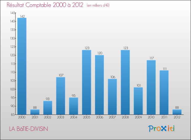 Evolution du résultat comptable pour la commune de LA BâTIE-DIVISIN de 2000 à 2012 Evolution du résultat comptable pour LA BâTIE-DIVISIN de 2000 à 2012