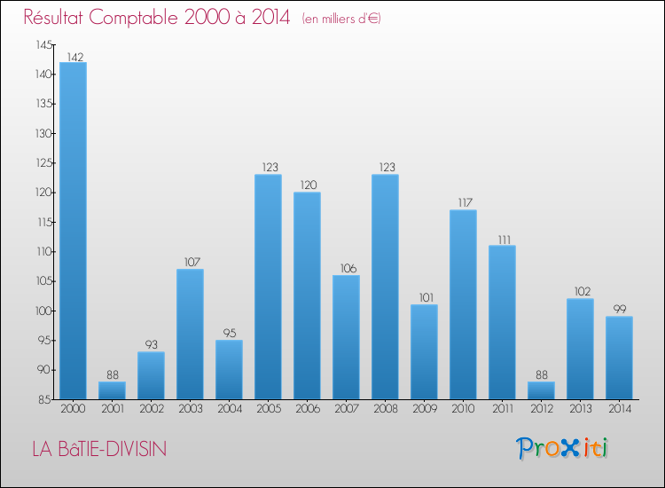 Evolution du résultat comptable pour la commune de LA BâTIE-DIVISIN de 2000 à 2014 Evolution du résultat comptable pour LA BâTIE-DIVISIN de 2000 à 2014