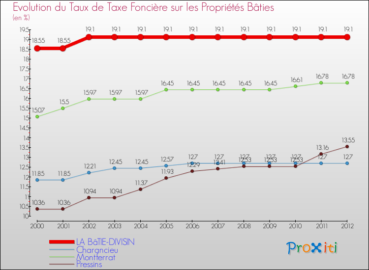 Evolution du taux de la taxe foncière sur le bati pour LA BâTIE-DIVISIN et les communes proches de 2000 à 2012 Comparaison des taux de taxe foncière sur le bati pour LA BâTIE-DIVISIN et les communes voisines de 2000 à 2012
