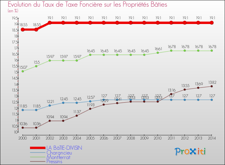 Evolution du taux de la taxe foncière sur le bati pour LA BâTIE-DIVISIN et les communes proches de 2000 à 2014 Comparaison des taux de taxe foncière sur le bati pour LA BâTIE-DIVISIN et les communes voisines de 2000 à 2014