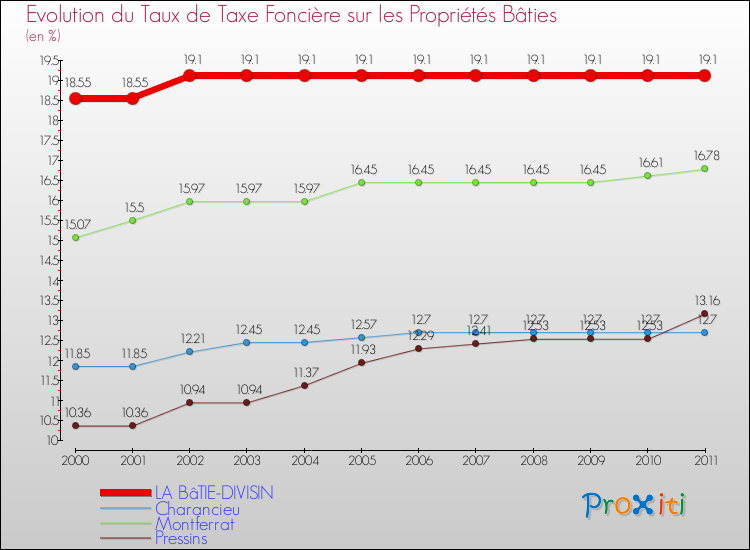 Evolution du taux de la taxe foncière sur le bati pour LA BâTIE-DIVISIN et les communes proches Comparaison des taux de taxe foncière sur le bati pour LA BâTIE-DIVISIN et les communes voisines