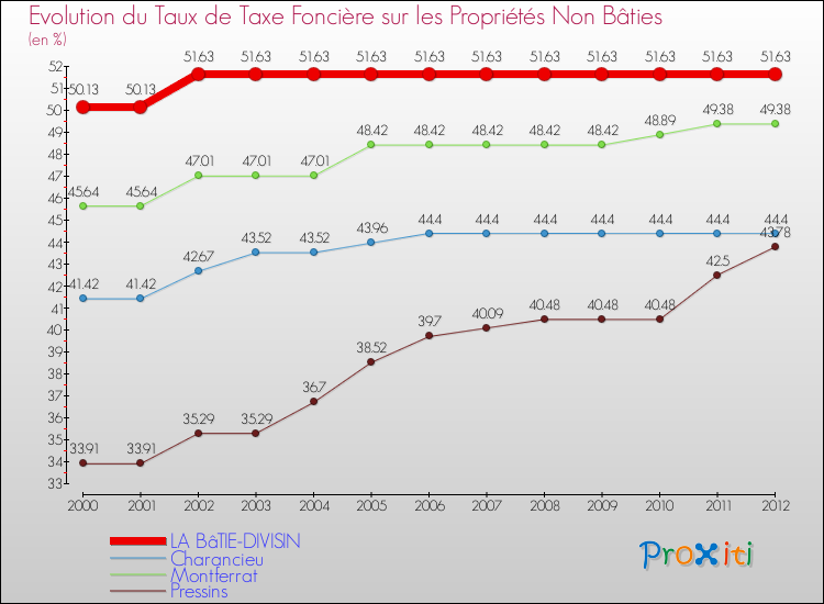 Evolution du taux de la taxe foncière sur les immeubles et terrains non batis pour LA BâTIE-DIVISIN et les communes proches de 2000 à 2012 Comparaison des taux de la taxe foncière sur les immeubles et terrains non batis pour LA BâTIE-DIVISIN et les communes voisines de 2000 à 2012