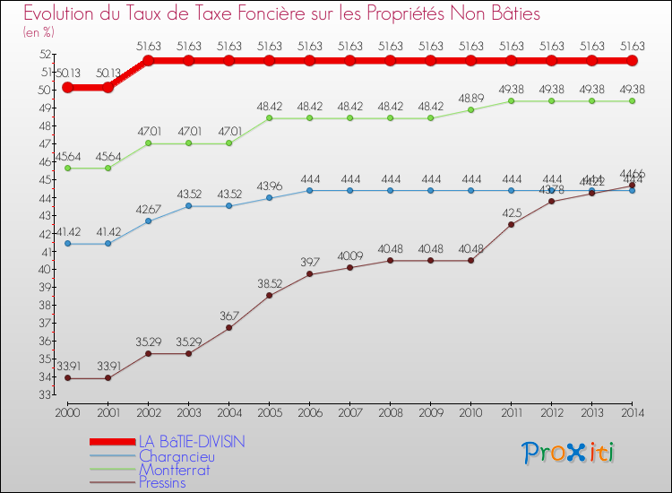 Evolution du taux de la taxe foncière sur les immeubles et terrains non batis pour LA BâTIE-DIVISIN et les communes proches de 2000 à 2014 Comparaison des taux de la taxe foncière sur les immeubles et terrains non batis pour LA BâTIE-DIVISIN et les communes voisines de 2000 à 2014