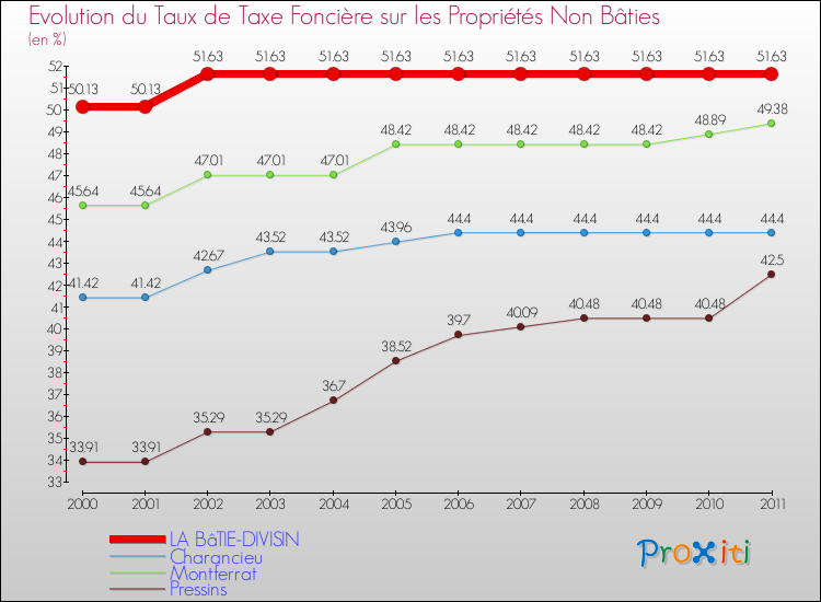 Evolution du taux de la taxe foncière sur les immeubles et terrains non batis pour LA BâTIE-DIVISIN et les communes proches Comparaison des taux de la taxe foncière sur les immeubles et terrains non batis pour LA BâTIE-DIVISIN et les communes voisines