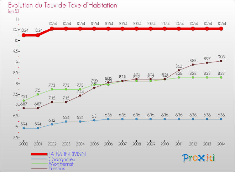 Evolution du taux de la taxe d'habitation pour LA BâTIE-DIVISIN et les communes proches de 2000 à 2014 Comparaison des taux de la taxe d'habitation pour LA BâTIE-DIVISIN et les communes voisines de 2000 à 2014