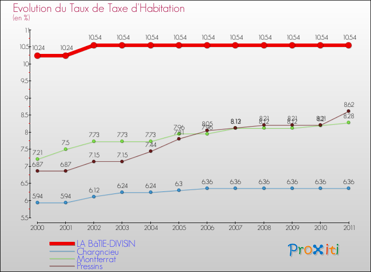 Evolution du taux de la taxe d'habitation pour LA BâTIE-DIVISIN et les communes proches Comparaison des taux de la taxe d'habitation pour LA BâTIE-DIVISIN et les communes voisines