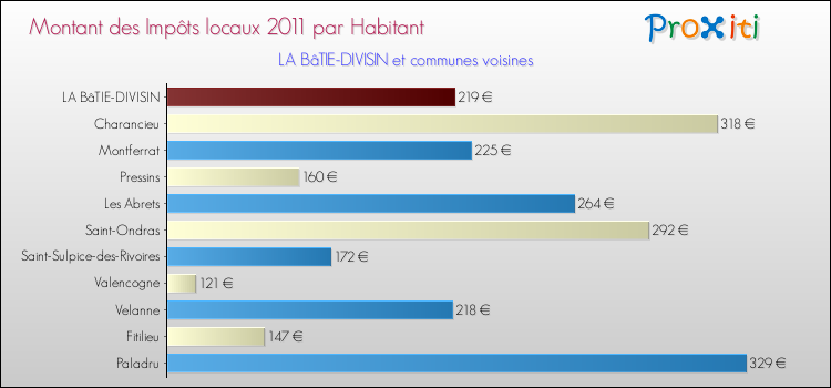 Montant des impôts locaux par Habitant pour LA BâTIE-DIVISIN et les communes proches Comparaison des impôts locaux par habitant pour LA BâTIE-DIVISIN et les communes voisines
