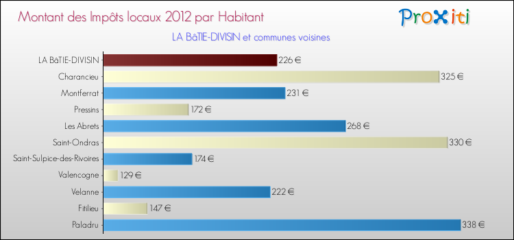 Montant des impôts locaux par Habitant pour LA BâTIE-DIVISIN et les communes proches Comparaison des impôts locaux par habitant pour LA BâTIE-DIVISIN et les communes voisines