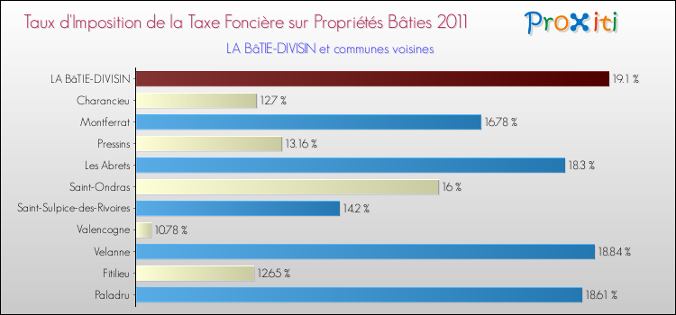 Taux d'imposition de la taxe foncière sur le bati 2011 pour LA BâTIE-DIVISIN et les communes proches Comparaison des taux d'imposition de la taxe foncière sur le bati 2011 pour LA BâTIE-DIVISIN et les communes voisines