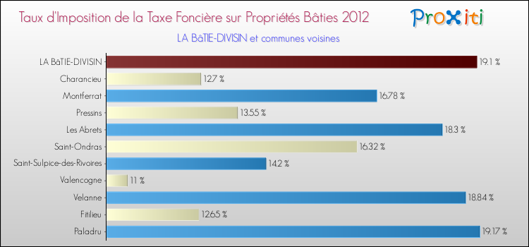 Taux d'imposition de la taxe foncière sur le bati 2012 pour LA BâTIE-DIVISIN et les communes proches Comparaison des taux d'imposition de la taxe foncière sur le bati 2012 pour LA BâTIE-DIVISIN et les communes voisines