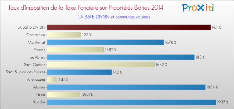 Taux d'imposition de la taxe foncière sur le bati 2014 pour LA BâTIE-DIVISIN et les communes proches Comparaison des taux d'imposition de la taxe foncière sur le bati 2014 pour LA BâTIE-DIVISIN et les communes voisines