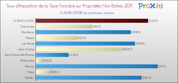 Taux d'imposition de la taxe foncière sur les immeubles et terrains non batis 2011 pour LA BâTIE-DIVISIN et les communes proches Comparaison des taux d'imposition de la taxe foncière sur les immeubles et terrains non batis 2011 pour LA BâTIE-DIVISIN et les communes voisines