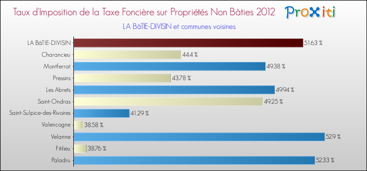 Taux d'imposition de la taxe foncière sur les immeubles et terrains non batis 2012 pour LA BâTIE-DIVISIN et les communes proches Comparaison des taux d'imposition de la taxe foncière sur les immeubles et terrains non batis 2012 pour LA BâTIE-DIVISIN et les communes voisines