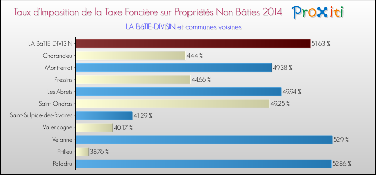 Taux d'imposition de la taxe foncière sur les immeubles et terrains non batis 2014 pour LA BâTIE-DIVISIN et les communes proches Comparaison des taux d'imposition de la taxe foncière sur les immeubles et terrains non batis 2014 pour LA BâTIE-DIVISIN et les communes voisines