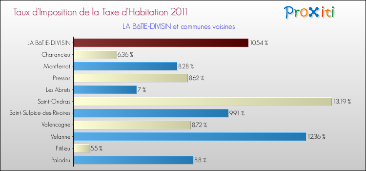 Taux d'imposition de la taxe d'habitation 2011 pour LA BâTIE-DIVISIN et les communes proches Comparaison des taux d'imposition de la taxe d'habitation 2011 pour LA BâTIE-DIVISIN et les communes voisines