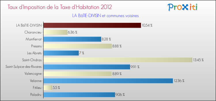 Taux d'imposition de la taxe d'habitation 2012 pour LA BâTIE-DIVISIN et les communes proches Comparaison des taux d'imposition de la taxe d'habitation 2012 pour LA BâTIE-DIVISIN et les communes voisines
