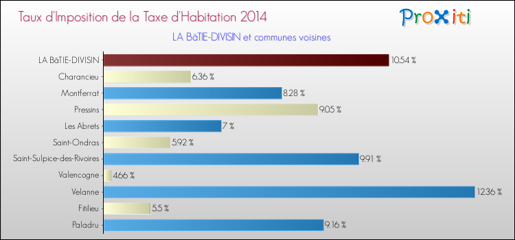 Taux d'imposition de la taxe d'habitation 2014 pour LA BâTIE-DIVISIN et les communes proches Comparaison des taux d'imposition de la taxe d'habitation 2014 pour LA BâTIE-DIVISIN et les communes voisines