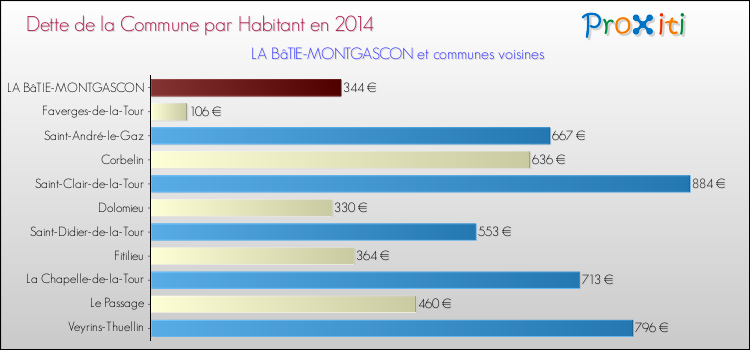 Dette par habitant de la commune en 2014 pour LA BâTIE-MONTGASCON et les communes proches Comparaison de la dette par habitant de la commune en 2014 pour LA BâTIE-MONTGASCON et les communes voisines