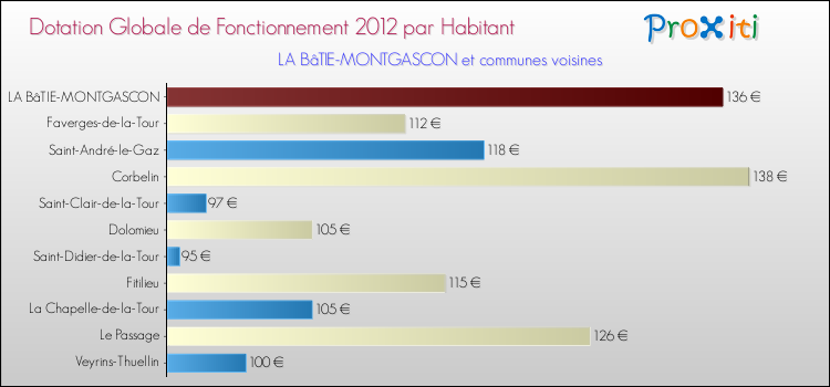 Montant des dotations globales de fonctionnement DGF par Habitant pour LA BâTIE-MONTGASCON et les communes proches Comparaison des des dotations globales de fonctionnement DGF par habitant pour LA BâTIE-MONTGASCON et les communes voisines