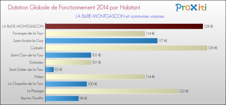 Montant des dotations globales de fonctionnement DGF par Habitant pour LA BâTIE-MONTGASCON et les communes proches en 2014. Comparaison des des dotations globales de fonctionnement DGF par habitant pour LA BâTIE-MONTGASCON et les communes voisines en 2014.