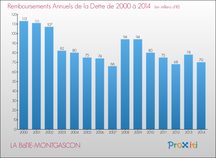 Evolution de l'annuité de la dette pour la commune de LA BâTIE-MONTGASCON de 2000 à 2014 Annuités de la dette pour LA BâTIE-MONTGASCON de 2000 à 2014