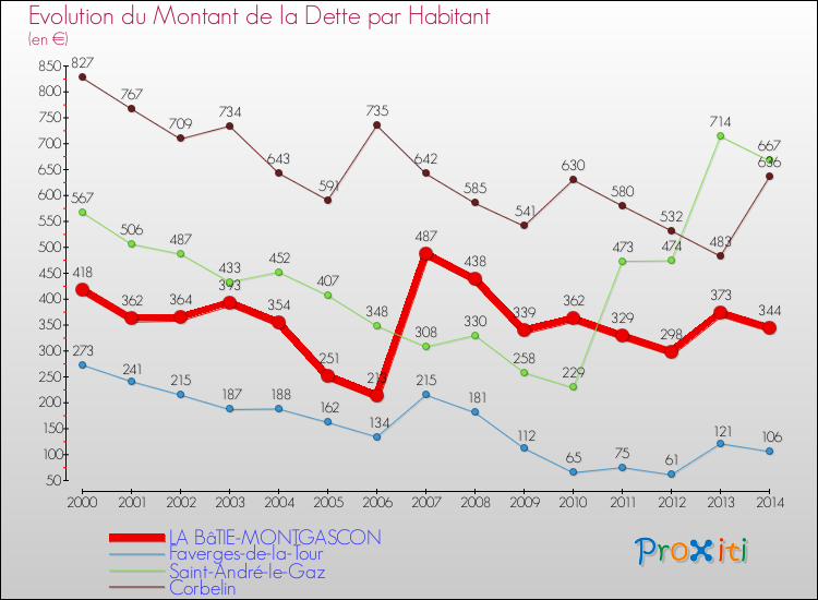 Evolution de la dette par habitant pour la commune de LA BâTIE-MONTGASCON et les communes proches de 2000 à 2014 Comparaison de la dette par habitant pour LA BâTIE-MONTGASCON et les communes voisines de 2000 à 2014