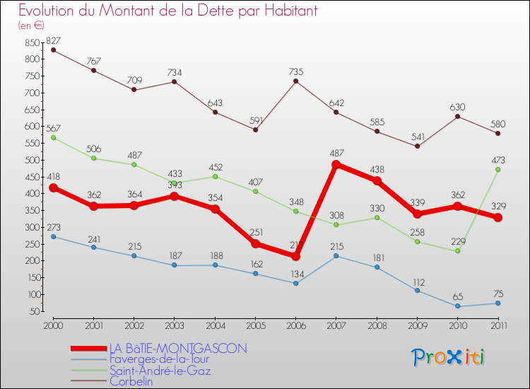 Evolution de la dette par habitant pour la commune de LA BâTIE-MONTGASCON et les communes proches Comparaison de la dette par habitant pour LA BâTIE-MONTGASCON et les communes voisines