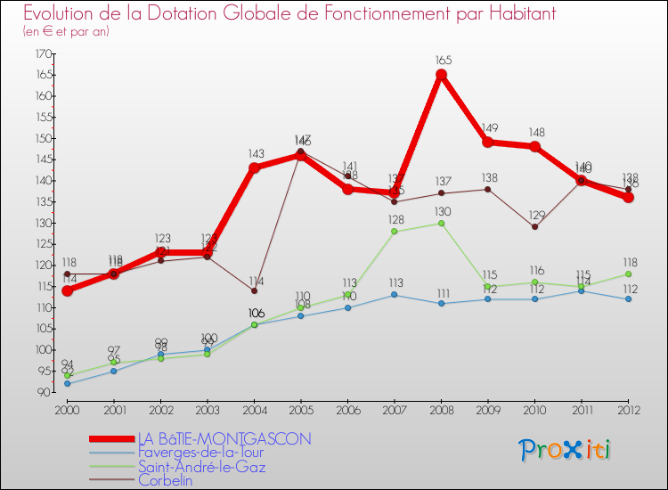 Evolution et montant de la dotation globale de fonctionnement par Habitant pour LA BâTIE-MONTGASCON et les communes proches Comparaison des dotations globales de fonctionnement par habitant pour LA BâTIE-MONTGASCON et les communes voisines