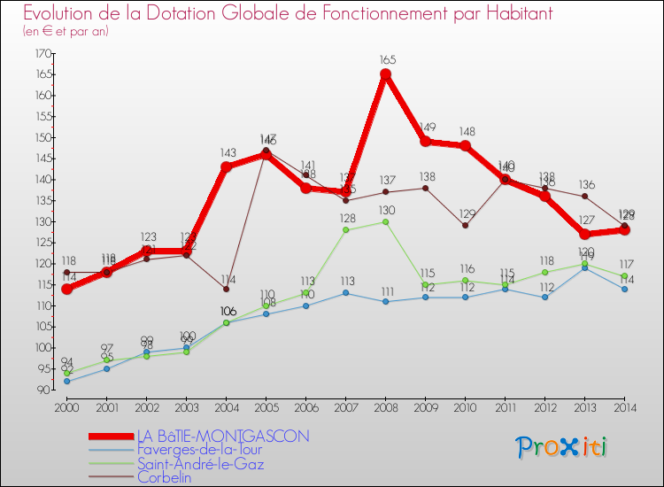 Evolution et montant de la dotation globale de fonctionnement par Habitant pour LA BâTIE-MONTGASCON et les communes proches de 2000 à 2014. Comparaison des dotations globales de fonctionnement par habitant pour LA BâTIE-MONTGASCON et les communes voisines de 2000 à 2014.