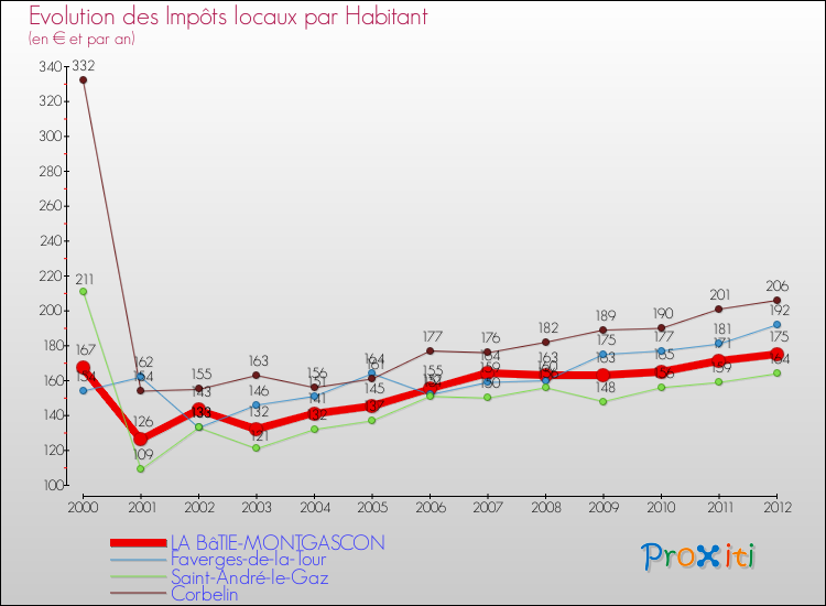 Evolution et montant des impôts locaux par Habitant pour LA BâTIE-MONTGASCON et les communes proches Comparaison des impôts locaux par habitant pour LA BâTIE-MONTGASCON et les communes voisines