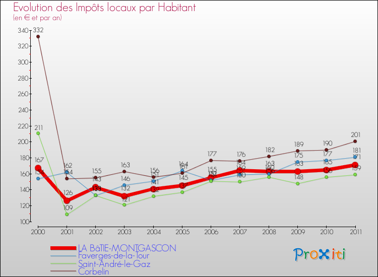 Evolution et montant des impôts locaux par Habitant pour LA BâTIE-MONTGASCON et les communes proches Comparaison des impôts locaux par habitant pour LA BâTIE-MONTGASCON et les communes voisines