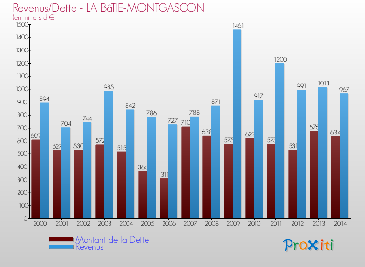 Evolution comparée de la dette et des revenus pour la commune de LA BâTIE-MONTGASCON de 2000 à 2014 Comparaison de la dette et des revenus pour LA BâTIE-MONTGASCON de 2000 à 2014