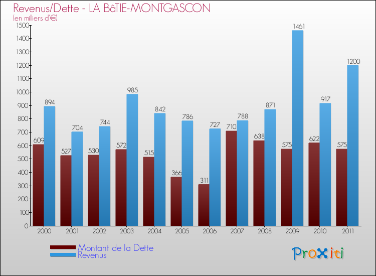 Evolution comparée de la dette et des revenus pour la commune de LA BâTIE-MONTGASCON de 2000 à 2011 Comparaison de la dette et des revenus pour LA BâTIE-MONTGASCON de 2000 à 2011