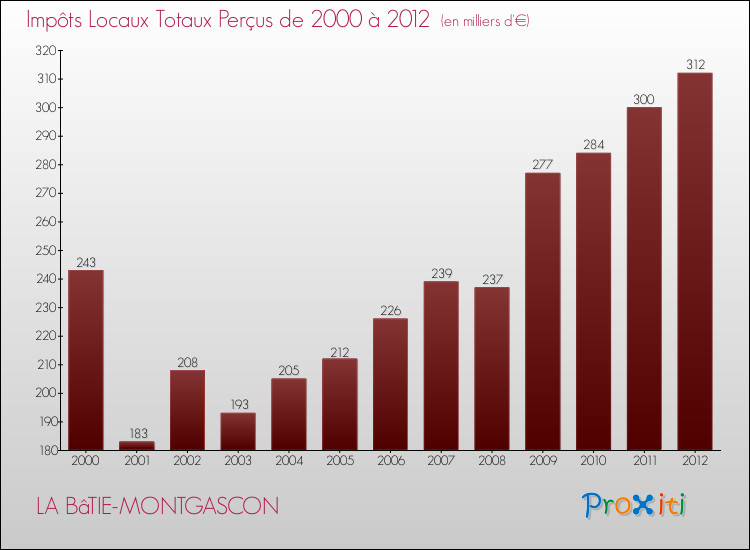 Evolution des Impôts Locaux pour la commune de LA BâTIE-MONTGASCON de 2000 à 2012 Evolution des Impôts Locaux pour LA BâTIE-MONTGASCON de 2000 à 2012