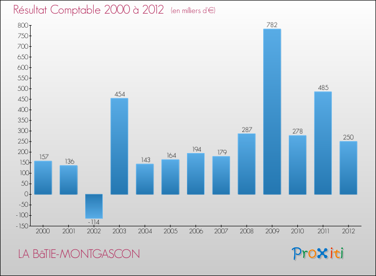 Evolution du résultat comptable pour la commune de LA BâTIE-MONTGASCON de 2000 à 2012 Evolution du résultat comptable pour LA BâTIE-MONTGASCON de 2000 à 2012