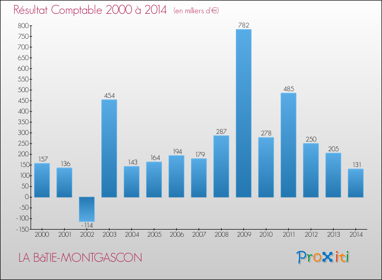Evolution du résultat comptable pour la commune de LA BâTIE-MONTGASCON de 2000 à 2014 Evolution du résultat comptable pour LA BâTIE-MONTGASCON de 2000 à 2014