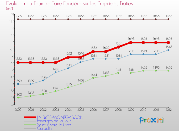 Evolution du taux de la taxe foncière sur le bati pour LA BâTIE-MONTGASCON et les communes proches de 2000 à 2012 Comparaison des taux de taxe foncière sur le bati pour LA BâTIE-MONTGASCON et les communes voisines de 2000 à 2012