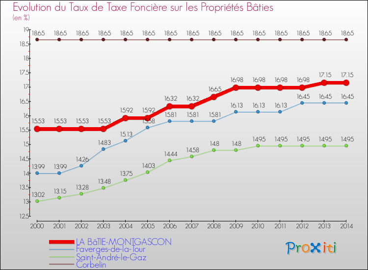 Evolution du taux de la taxe foncière sur le bati pour LA BâTIE-MONTGASCON et les communes proches de 2000 à 2014 Comparaison des taux de taxe foncière sur le bati pour LA BâTIE-MONTGASCON et les communes voisines de 2000 à 2014