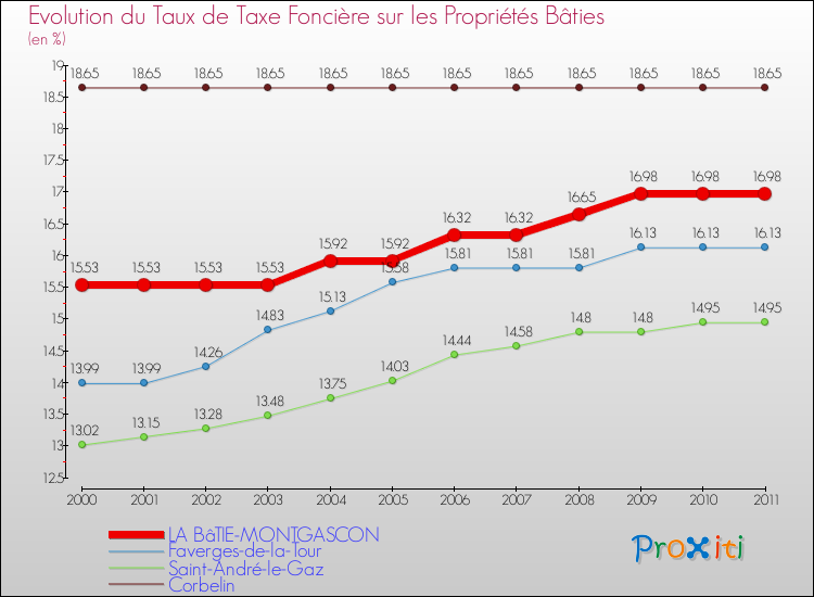 Evolution du taux de la taxe foncière sur le bati pour LA BâTIE-MONTGASCON et les communes proches Comparaison des taux de taxe foncière sur le bati pour LA BâTIE-MONTGASCON et les communes voisines