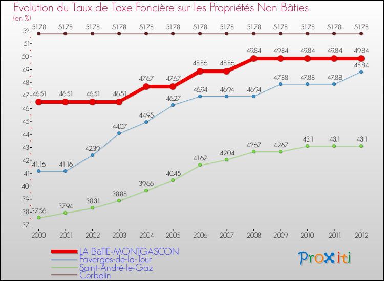 Evolution du taux de la taxe foncière sur les immeubles et terrains non batis pour LA BâTIE-MONTGASCON et les communes proches de 2000 à 2012 Comparaison des taux de la taxe foncière sur les immeubles et terrains non batis pour LA BâTIE-MONTGASCON et les communes voisines de 2000 à 2012