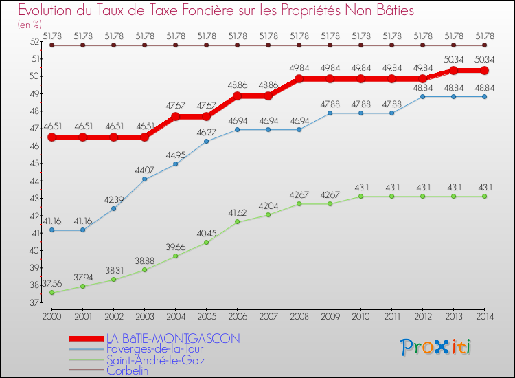 Evolution du taux de la taxe foncière sur les immeubles et terrains non batis pour LA BâTIE-MONTGASCON et les communes proches de 2000 à 2014 Comparaison des taux de la taxe foncière sur les immeubles et terrains non batis pour LA BâTIE-MONTGASCON et les communes voisines de 2000 à 2014
