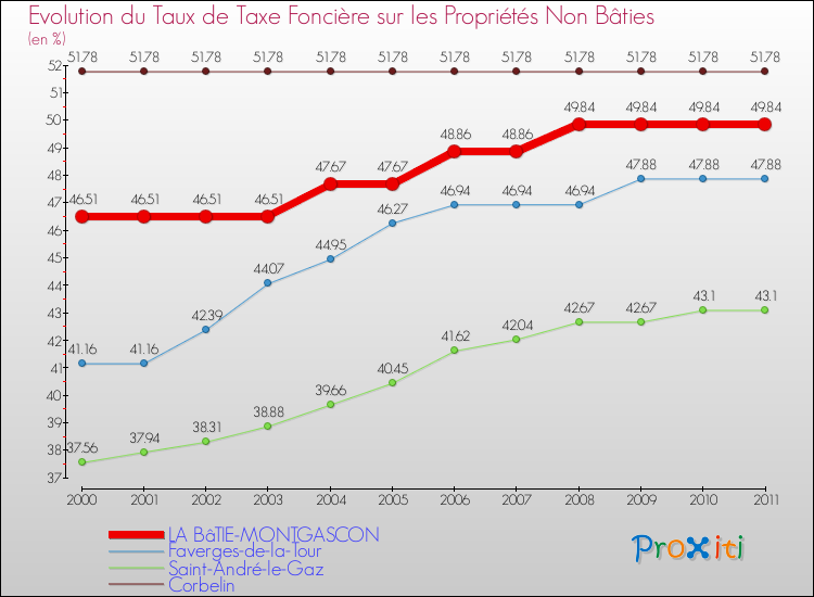 Evolution du taux de la taxe foncière sur les immeubles et terrains non batis pour LA BâTIE-MONTGASCON et les communes proches Comparaison des taux de la taxe foncière sur les immeubles et terrains non batis pour LA BâTIE-MONTGASCON et les communes voisines